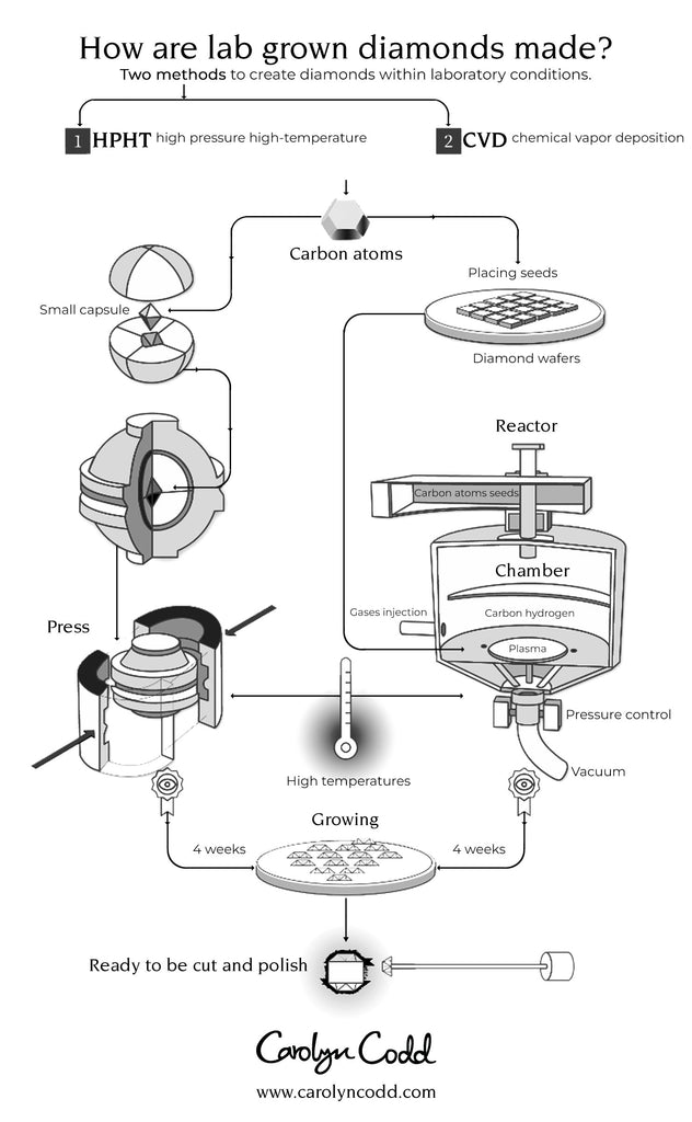 Lab Grown Diamonds – Carolyn Codd